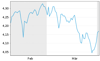 Chart Robeco-Robeco 3D Glbl Eq.ETF - 6 Months