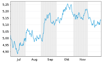 Chart iShs2-iSh.USD Tr.Bd10-20yr ETF Bear.Shs EUR Acc.oN - 6 Monate