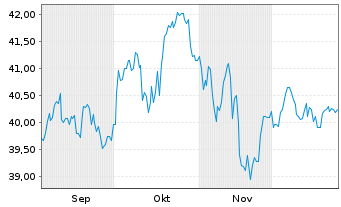 Chart Comgest Growth PLC-Europe Regist.Sh. EUR(ACC)o.N. - 6 Monate