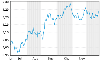 Chart JPM.ETFs(I)G.IG Co.Bd Act.ETF Shs JETFAcH EUR Acc. - 6 Monate