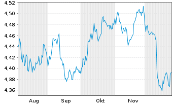 Chart iShs V-iShs iBds Dec32 T$C ETF - 6 Monate