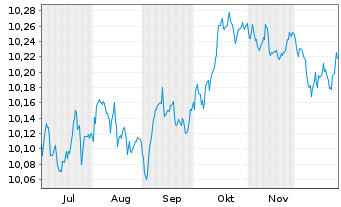 Chart JPM.ETFs IE-EUR Agg.Bd Act.ETF - 6 Monate