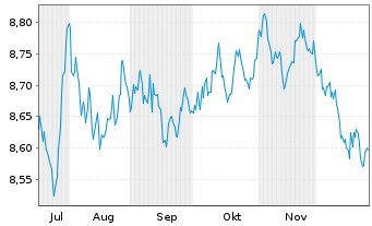 Chart AXA IM Gl.Inf.Lin.Bd Op.ETF USD Dis. - 6 Monate