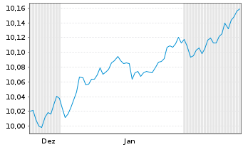 Chart A.I.E.I.A.IM E.A.Bd O.E.E. Reg.Shs EUR Acc. oN - 6 Monate