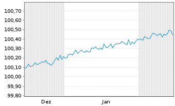 Chart HSBC Gbl Liq.Fds-Euro Liquid. Shs U.ETF EUR Acc. - 6 Months