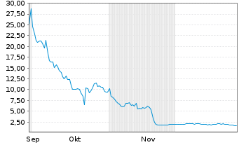 Chart Brera Holdings PLC - 6 Monate