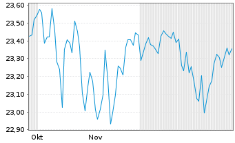 Chart Fi.Tr.Gs-FTV US Eq.Bu.ETF-Oct. - 6 Monate