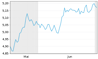 Chart iShs II-iShs STOXX Eur.600 ETF Reg.Shs EUR Dis. oN - 6 Months