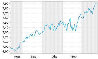 Chart UBS(I)ETF-MSCI CD UNI.U.E. - 6 Monate