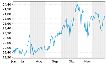 Chart Xtrackers DJE US EQ.Res.UC.ETF - 6 Monate