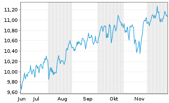 Chart BNPPE-MSCI USA SM.CAP Min TE Shs U.ETF EUR Acc. - 6 Monate