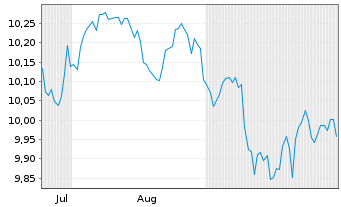 Chart Allianz Smart Europe Equity Active ETF Eur Acc - 6 Months