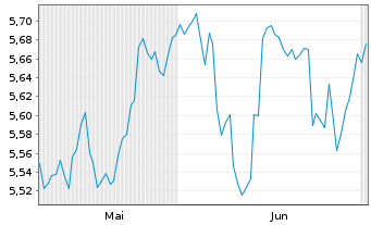 Chart iShs VI-iShs MSCI Wld Sw.P.ETF Shs Hgd EUR Acc. - 6 Monate