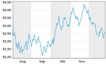 Chart iShs iB.De.29 T.DL.Tr.U.E Reg.Shs () USD Acc. oN - 6 Monate