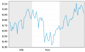 Chart SSGA SPDR EOII-S.M.Res.Fut.ETF - 6 Monate
