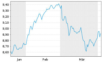 Chart Legal&General ETF-Gl.Qual.Div. Reg.Shs USD Dis. oN - 6 Monate