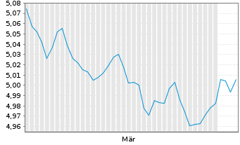 Chart I.M.4-Inv.EUR IG Co.Bd Yi.Pl. Reg.Shs EUR Acc. oN - 6 Months