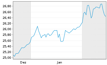 Chart WisdomTree ICAV-WIS.Eu.Val.ETF Reg.Shs EUR Acc. oN - 6 Months