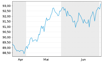 Chart InvescoM2-IQS Gl Eq LowVol ETF Reg.Shs USD Dis. oN - 6 Months