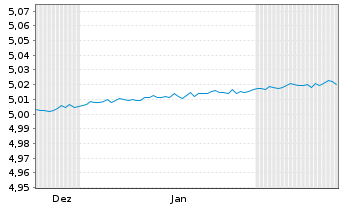 Chart iShsVI-Overn.Rate Swap ETF Reg.Shs EUR Acc. oN - 6 Months