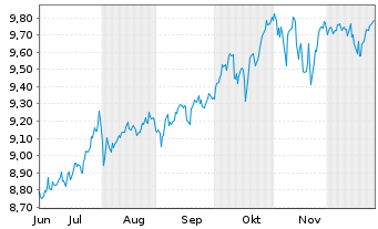 Chart Nord.ETF-Bet.en.Gl.D.su.Eq.ETF Reg.Shs USD Acc. oN - 6 Monate