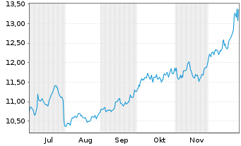 Chart WisdomTree Strategic Metals Reg.Shs Hgd EUR Acc. - 6 Monate