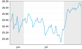Chart JPMEI-A.C.R.eh.I.Eq.Par.Al.Ac. JPETFAcEUR EUR Acc. - 6 Monate