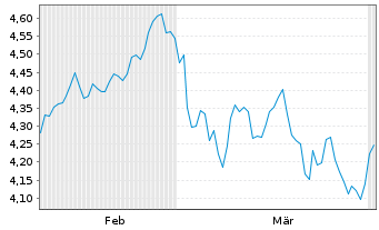 Chart Robeco-Robeco 3D EM Eq.ETF - 6 Months