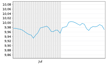 Chart Xtr.IEXtr.Euroz.Go.Bd 1-10 ETF Reg.Shs 1C EUR Acc. - 6 Monate