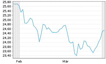 Chart JPM ETFs(IE)Eu.Eq.P.I.A.U.ETF JPETFDiEUR EUR Dis. - 6 Months