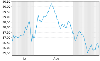 Chart VANGUARD RUSSELL U.S. MID - CAP UCITS ETF ACC - 6 Monate