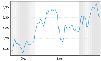 Chart IM2-EUR STOXX 50 Equal Weight Reg.Shs EUR Acc. oN - 6 Monate