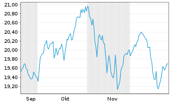 Chart HANETF ICAV-Lloyd Gr.Eq.ETF Reg.Shs USD Acc. oN - 6 Monate