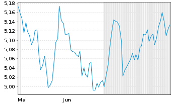 Chart V.-Vanguard FTSE D.ETF Reg.Shs EUR Acc. oN - 6 Monate
