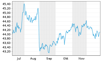Chart GS-USD H.Yield Bd Act. Reg.Shs () USD Dis. oN - 6 Monate