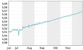 Chart UBS(Irl)FS-EUR ON Rate SF ETF Reg.Shs A EUR Acc.oN - 6 Monate