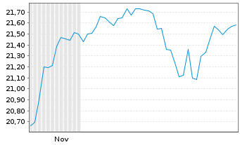 Chart JPM ETFs(I)-NASD Eq.Pr.Inc. Reg.Shs ETF EUR Dis.oN - 6 Monate