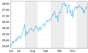 Chart Frank.Temp.S&P 500 Screen.ETF - 6 Monate