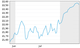 Chart JPM IE-Gl.ex US Re.en.I.Eq.A JETFAcUSD USD Acc. - 6 Monate