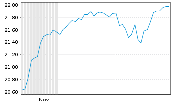 Chart JPM ETFs(I)-NASD Eq.Pr.Inc. Shs ETF Hgd EUR Dis. - 6 Months