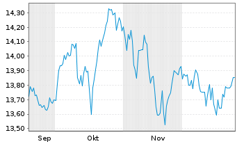 Chart InvestL.ICAV Cap.App.ETF Reg.Shs A EUR Acc. oN - 6 Monate