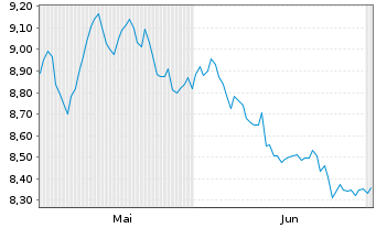 Chart SPDR Commodity ETF Reg.Shs Uh. USD Acc. oN - 6 Monate
