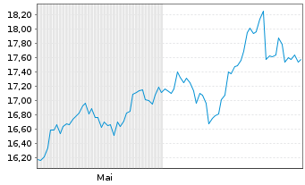 Chart GS ETF-enh.Jap.Eq.Act.ETF Reg.Shs 10 JPY Dis. oN - 6 Months