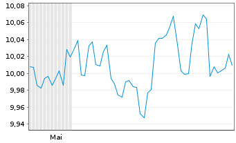 Chart GS ETF IC-GS Gl.In.Bd Op.A.ETF Shs Hgd EUR Acc. - 6 Months