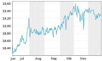 Chart FT Vest Nas.100 Mod.Buf.March - 6 Months