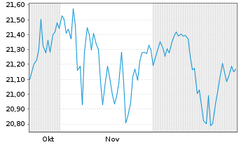 Chart JPME-Nasdaq He.Eq.Lad.Ovel.Act - 6 Monate