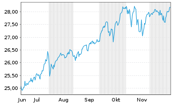 Chart Frank.Temp.S&P Wld Screen.ETF - 6 Monate