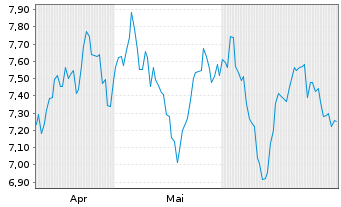 Chart HANETF ICAV-Nuclear Rena.Idx - 6 Months