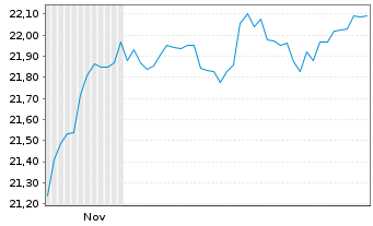 Chart JPM ETFs(I)-US Eq.Ac.Prem.Inc. ETF Hgd EUR Dis. - 6 Monate