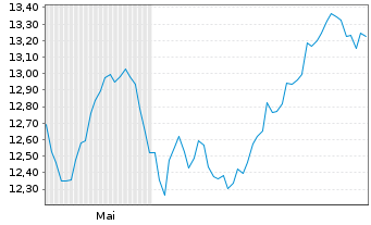 Chart Gl.X ETFs ICAV-Gl.X US Ele.ETF Reg.Shs EUR Acc. oN - 6 Months